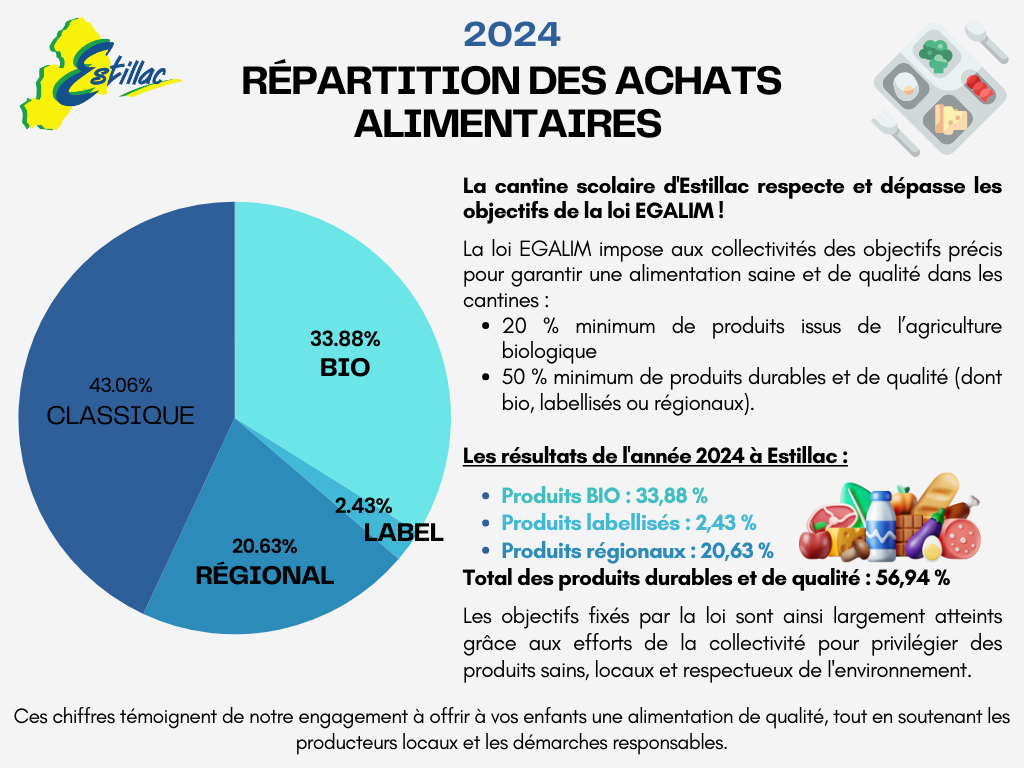 Restaurant scolaire : Répartition des achats alimentaires 2024